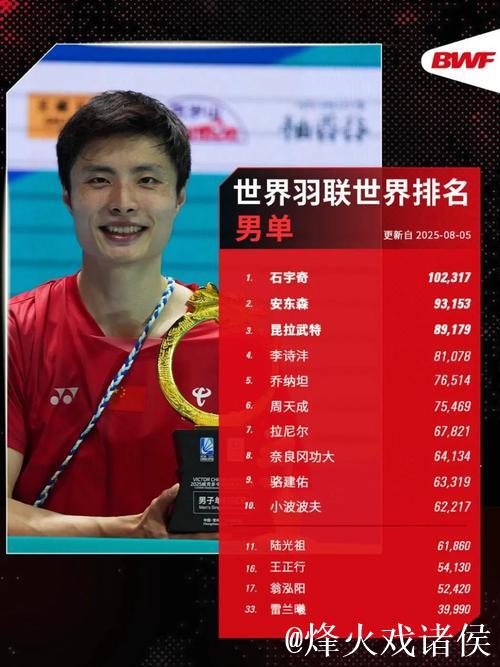 世界羽联最新排名：国羽三项第一 石宇奇男单榜首
